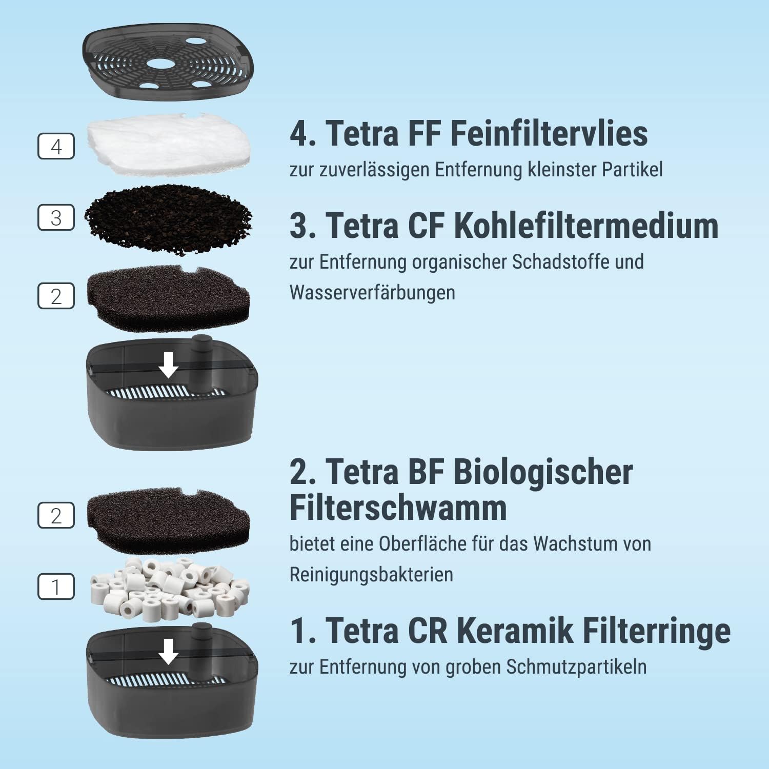 Tetra Aquarium External Filter EX 1500 Plus - Powerful Filter for Aquariums up to 600 L, Creates Crystal Clear Fish-Friendly Water, Indoor