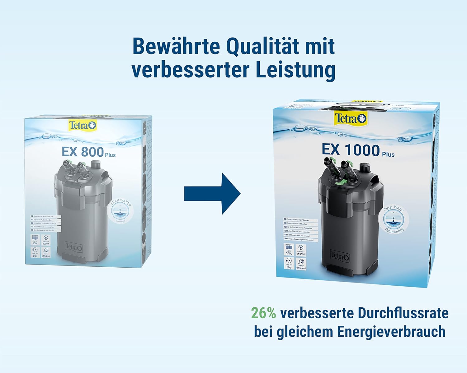 Tetra Aquarium External Filter EX 1500 Plus - Powerful Filter for Aquariums up to 600 L, Creates Crystal Clear Fish-Friendly Water, Indoor